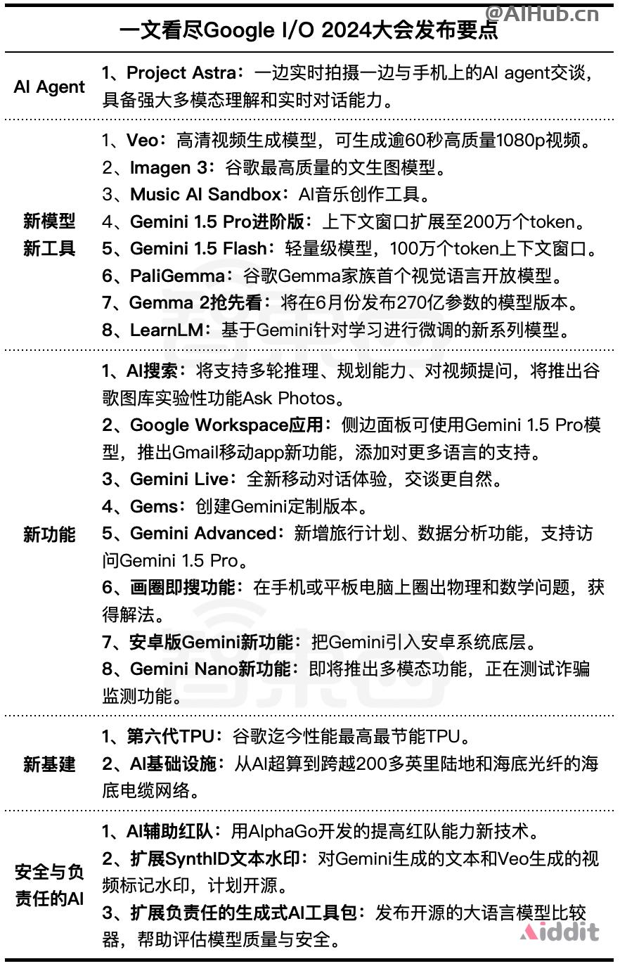 谷歌I/O开发者大会