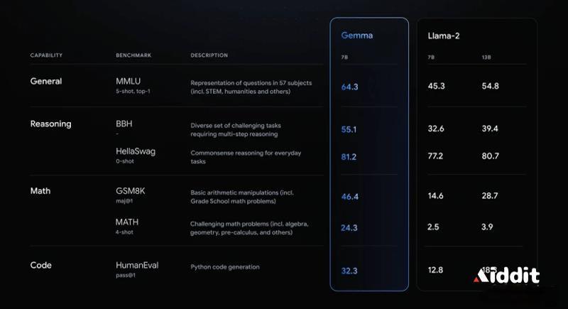 Gemma基准测试对比