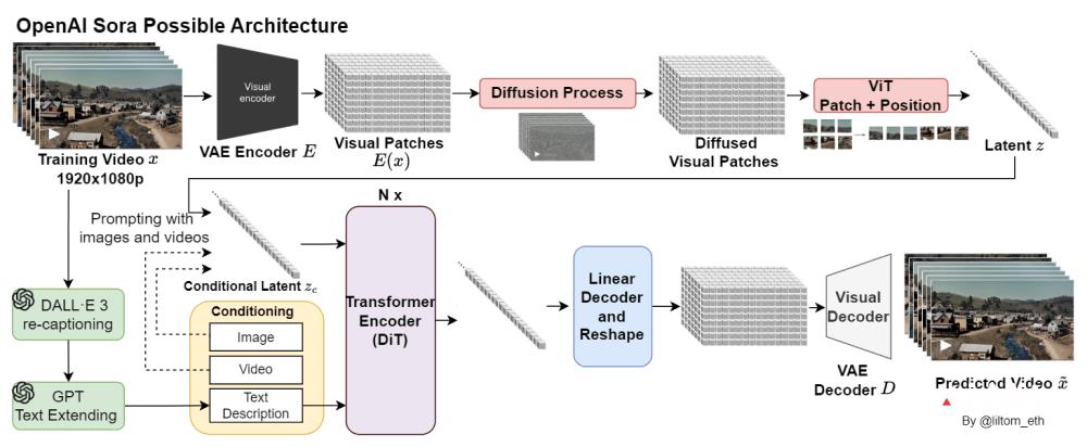 OpenAI Sora的技术架构猜想